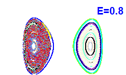 Poincaré section A=0, E=0.8